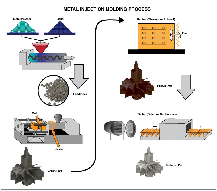 Metal Injection Molding